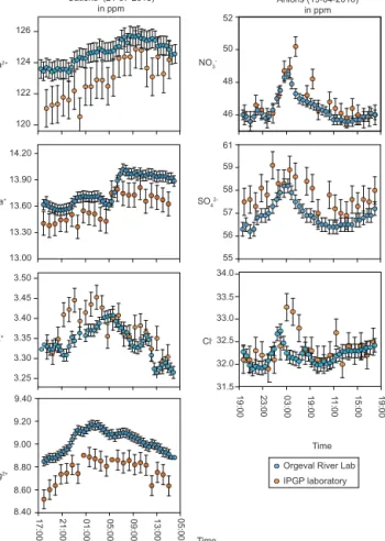 Figure 4. Reproducibility assessment of IC measurements made by the RL every 40 min (blue), compared with concentration  mea-surements made in the laboratory after conventional hourly river sampling (orange)