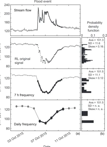 Figure 5. (a) Calcium concentration and stream flow in the Orgeval River during a rain event (from 1 to 25 October 2015), sampled  ev-ery 40 min (RL original signal at 40 min frequency) and artificially subsampled every 7 h and every day at 10:00