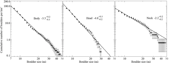 Fig. 10. Cumulative size-frequency distribution of ≥ 7 m boulders per km 2 on the body, head, and neck.