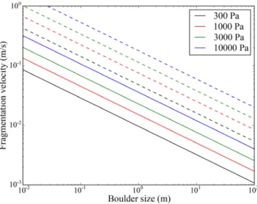 Fig. 6. Fragmentation velocity as a function of the boulder size for a range of reasonable tensile strengths based on Eq