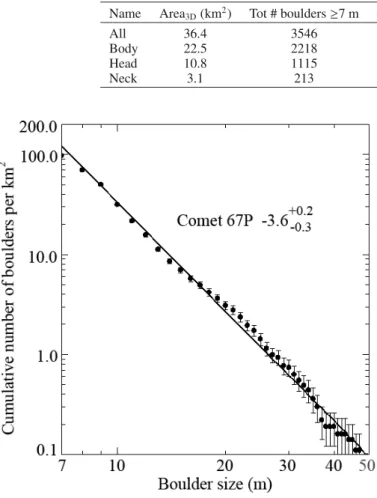 Fig. 9. Cumulative size-frequency distribution of boulders