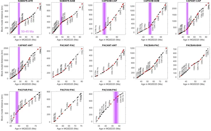 Figure 8 plots the summary BMDs in each of the 13 ridge ﬂ ank regions as a function of MQSD20 age