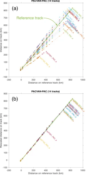 Figure 3. BMDs in projected ship tracks over a ridge ﬂ ank region (PACVAN ‐ PAC in the ﬁ gure) plotted versus BMDs in a reference track show a systematic variation due to the change in spreading rate at different distances from the plate rotation pole (a)