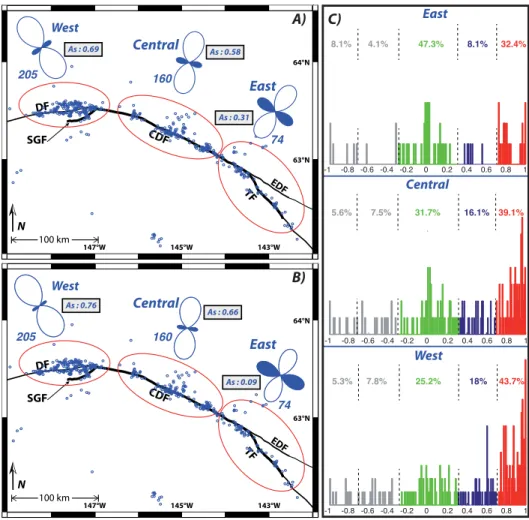 Figure 8. Characterization of the strain associated with aftershocks. (a) The strain rosettes correspond to the strain accommodated by groups of aftershocks.