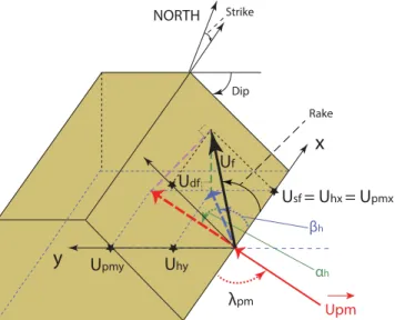 Figure B1. The plate-motion (red unit vector) is projected onto the fault (black arrow) following the purple dashed line normal to the fault