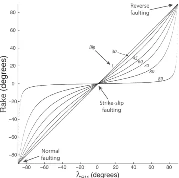 Figure B3. Variation of the amplitude of the horizontal slip (U h ) taken up by sliding on the fault as a function of the fault obliquity and the fault dip.