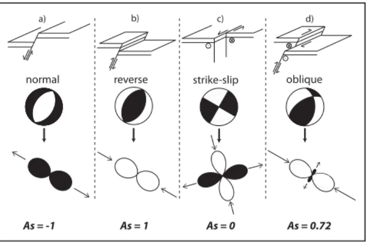 Figure 2. Focal mechanisms and strain rosettes associated with the three conventional types of earthquakes plus an oblique one