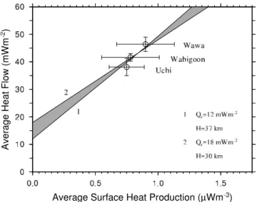Figure 8. Mean heat flow and surface heat production in the Uchi, Wabigoon, and Wawa subprovinces of the Superior