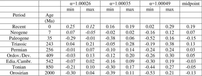 Table 2: Minimum, maximum and midpoint values for the possible δ 37 Cl values of the oceans in the  past,  without  taking  into  account  the  Br/Cl  ratios  of  the  salt  that  precipitates  from  it