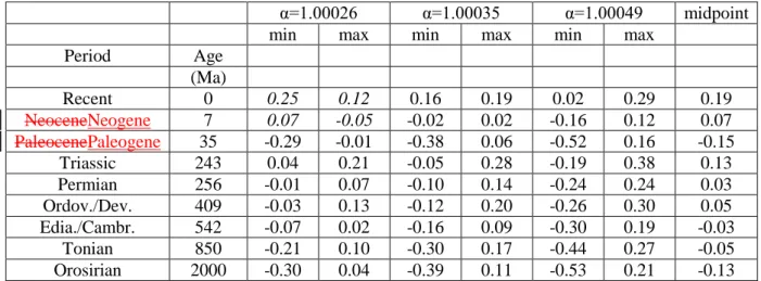 Table 2: Minimum, maximum and midpoint values for the possible δ 37 Cl values of the oceans in the  past,  without  taking  into  account  the  Br/Cl  ratios  of  the  salt  that  precipitates  from  it