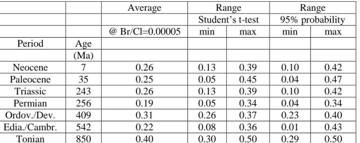 Table 3: Average and possible range of δ 37 Cl values of the oceans in the past when Br/Cl ratios are  taken into account assuming that during the whole geological history the first precipitating halite has a  Br/Cl ratio of 0.00005
