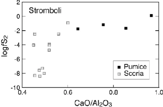 Fig. 3. Evolution of fS2 with CaO/Al2O3 ratio of Stromboli magmas. Because of massive  clinopyroxene crystallisation in those magmas, fractionation is marked by a continuous  decrease in the CaO/Al2O3 ratio
