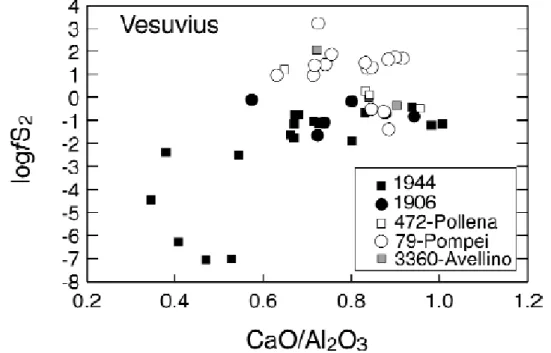 Fig. 5. Evolution of fS2 with CaO/Al2O3 ratio of Vesuvius magmas. The fS2 is  calculated from melt inclusion data (Cioni et al., 1995; Marianelli et al., 1995, 1999) and  eq