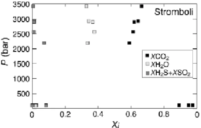 Fig. 8. Composition of fluids in equilibrium with melt inclusions from scoria and pumice  (Métrich  et al., 2001)