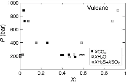 Fig. 12. Composition of fluids in equilibrium with melt inclusions of Vulcano magmas  (Clocchiatti  et al., 1994a,b; Gioncada et al., 1998)