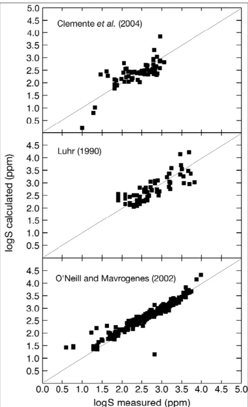 Fig. 1a-c. Comparison between measured and calculated melt sulphur concentrations  for the three main experimental data sub set used to calibrate the empirical model (eq