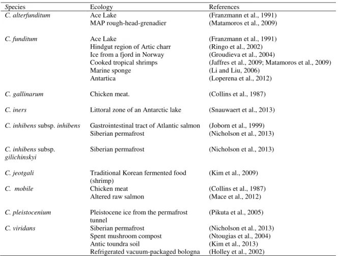 Table 1: Ecology of eight Carnobacterium sp. 