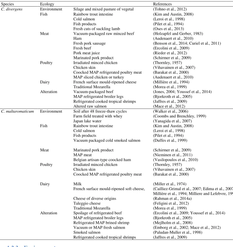 Table 2: Ecology of Carnobacterium divergens and Carnobacterium maltaromaticum.  