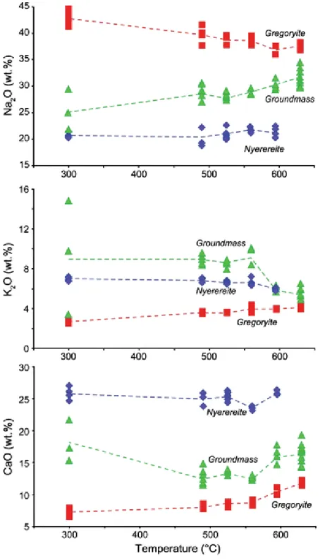 Fig. 6 Chemical variability of gregoryite, nyerereite, and groundmass compositions as a function of temperature in the experimental  charges