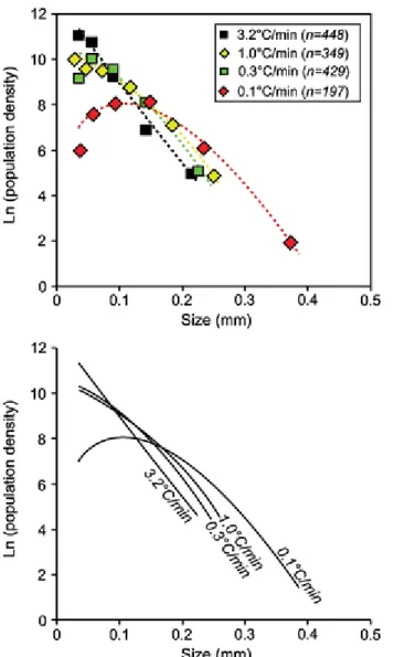 Fig. 8 Crystal size distributions for gregoryites in the experimental charges cooled at different rates from 750°C to 300°C at different cooling  rates (Fig
