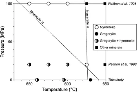 Fig. 9 Pressure–temperature diagram for natrocarbonatites at 100 and 20 MPa and 1 atm for the temperature range 530°C to 650°C