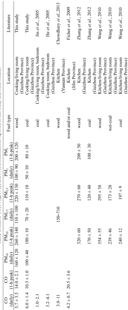 Table 1. Indoor CO, PM 10, PM2.5 and PM1 concentrations reported in this study and other studies