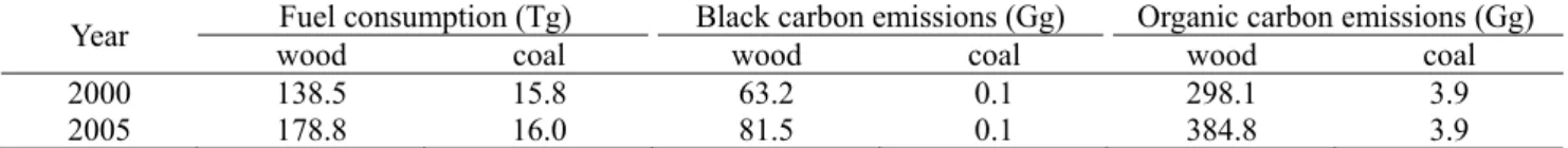Table 3.  black carbon (BC) and organic carbon (OC) emission estimates from the combustion of two household fuels (wood  and anthracite coal) in China