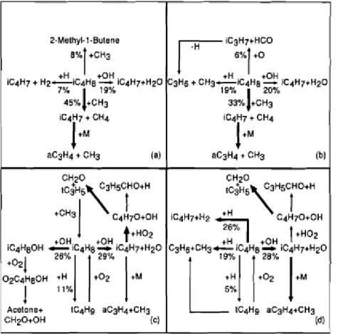 Figure  II.8  :  Voies  réactionnelles  primaires  pour  l’oxydation  de  l’iso-butène  en  JSR  à  pression  atmosphérique (a et b : 0,15% iC4H8, τ = 0,15 s et ϕ = 1) et 10 atmosphères (c et d : 0,15% iC4H8, τ = 1,5  s et  ϕ  = 1).