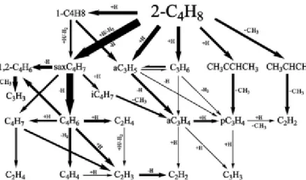 Figure II.16 : Analyse de voies réactionnelles pour la pyrolyse du 2-butène à 1800 K