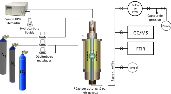 Figure III.9 : Schéma du dispositif expérimental du réacteur auto-agité pour hydrocarbures liquides 