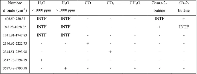 Tableau III-2: Matrice représentant les régions d'analyse des composés (+) et leurs interférences (INTF)  Nombre  d’onde (cm -1 )  H 2 O  &lt; 1000 ppm  H 2 O  &gt; 1000 ppm  CO  CO 2 CH 2 O  Trans-2-butène   Cis-2-butène 