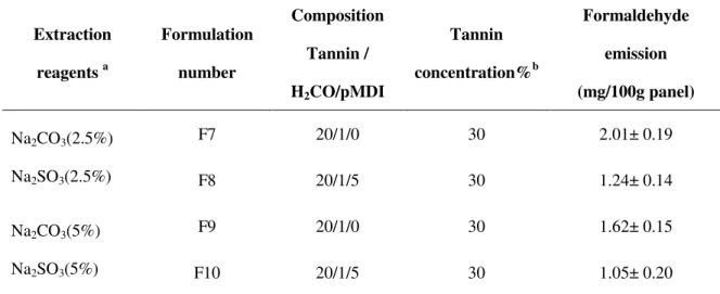Table 5. 2 Formaldehyde emission of particleboards  Extraction  reagents  a Formulation number  Composition Tannin /  H 2 CO/pMDI  Tannin  concentration% b Formaldehyde emission  (mg/100g panel)  Na 2 CO 3 (2.5%)  Na 2 SO 3 (2.5%)  F7  20/1/0  30  2.01± 0.