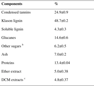 Table 3. 1 Composition of untreated grape pomace a, Components  %  Condensed tannins  24.9±0.9  Klason lignin  48.7±0.2  Soluble lignin  4.3±0.3  Glucanes  14.6±0.6  Other sugars  b 6.2±0.5  Ash  7.0±0.2  Proteins  13.4±0.04  Ether extract  5.0±0.38  DCM e