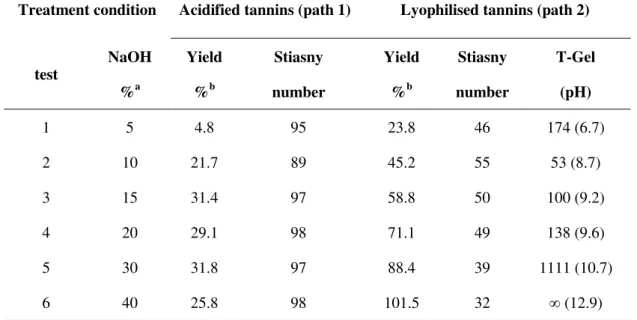 Table 3. 2 Experimental conditions for the treatment of grape pomace in water medium. Yields and  Stiasny number of path 1 and path 2 tannins 