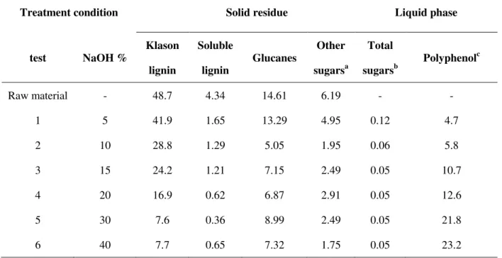 Table 3.3 gathered the chemical compostion of the solid residues and liquid phases after  extraction
