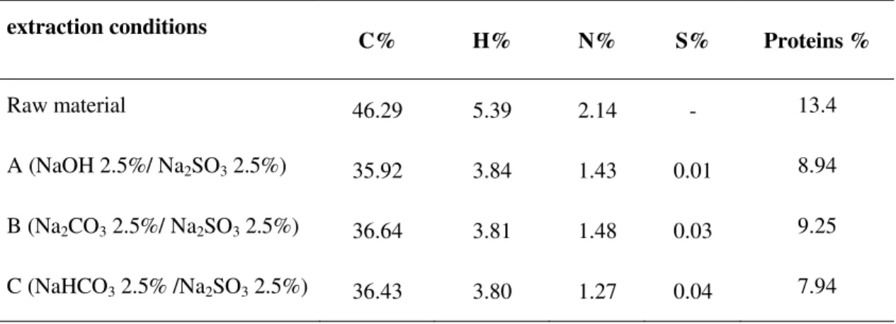 Table 4. 2 Elemental analysis of grape pomace tannins extracted by different extraction reagents 