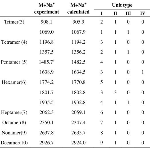 Table 4. 4 Distribution of polyflavonoid oligomer by MALDI-TOF for acidified tannins from grape  pomace  M+Na + experiment  M+Na + calculated  Unit type  I II III IV Trimer(3)  908.1  905.9  2  1  0  0  1069.0  1067.9  1  1  1  0  Tetramer (4)  1196.8  119