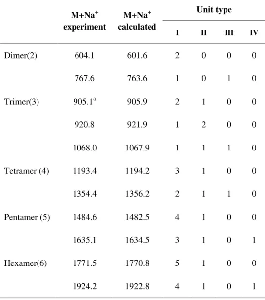 Table 4. 5 Distribution of polyflavonoid oligomer by MALDI-TOF for lyophilized tannins from grape  pomace  M+Na + experiment  M+Na + calculated  Unit type  I II III IV Dimer(2)  604.1  601.6  2  0  0  0  767.6  763.6  1  0  1  0  Trimer(3)  905.1 a 905.9  