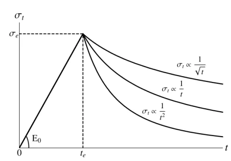 Fig. 1.1 – Diagramme contrainte-d´eformation en 1D pour des ´etats homog`enes