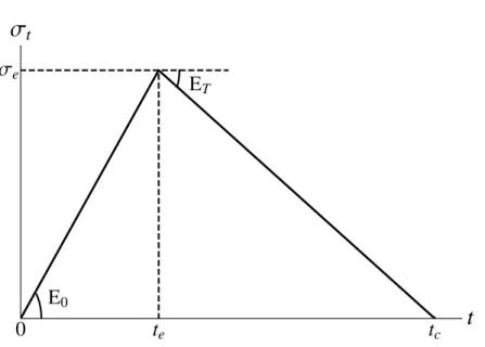 Fig. 1.2 – Diagramme contrainte-d´eformation en 1D pour des ´etats homog`enes