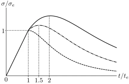 Fig. 1.3 – Diagramme contrainte-d´eformation pour t M /t e = 1, 1.5, 2