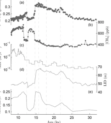 Figure 9. Comparison of (a) methane and (b) δ 15 N-N 2 from the RICE ice core plotted on depth