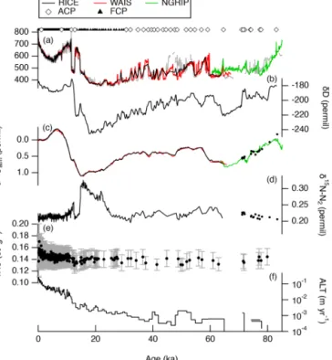 Figure 3. Data from the RICE ice core plotted on the RICE17 age- age-scale. (a) RICE methane and (c) δ 18 O atm records (gray) shown in comparison to target records from the WAIS Divide ice core on the WD2014 age-scale (Rhodes et al., 2015; Buizert et al.,