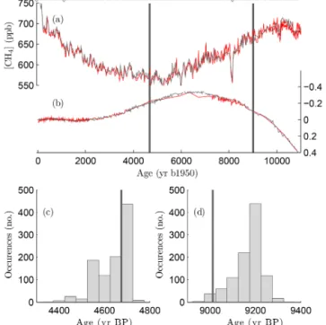 Figure 4. (a) RICE methane and (b) δ 18 O atm records matched to those from the WAIS Divide ice core (Rhodes et al., 2015; Buizert et al., 2015b) (red lines) for the last 11.7 ka