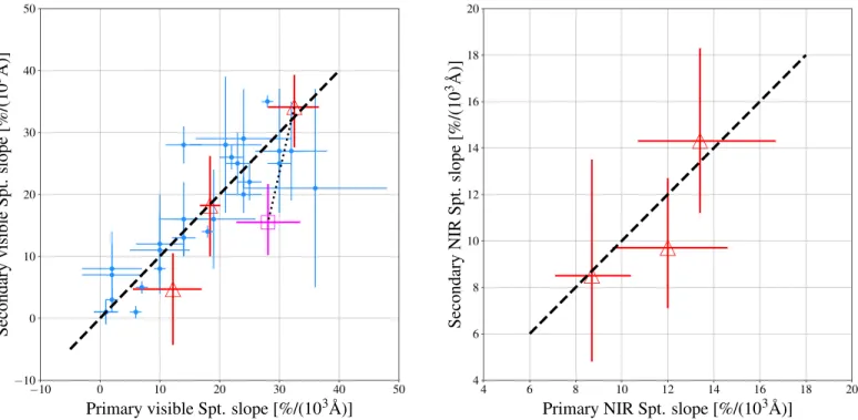 Figure 4. Left: secondary vs. primary optical spectral slopes of TNBs. The blue circles correspond to previous ( V − I ) color measurements from Benecchi et al.