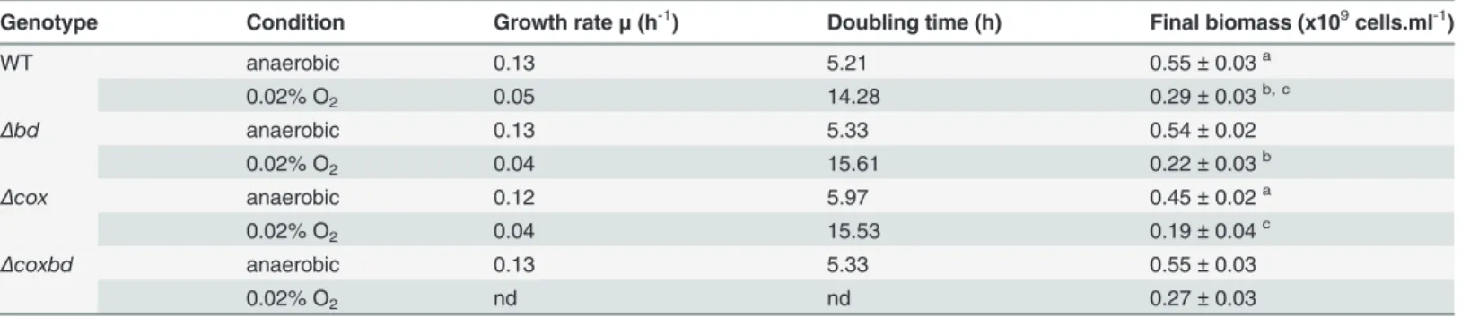 Table 1. Growth parameters for the Desulfovibrio vulgaris Hildenborough strains.