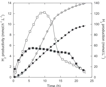 Fig. 5. H 2 productivity (E10:j, E12: h) and H 2 production (E10: d, E12: s) versus time.