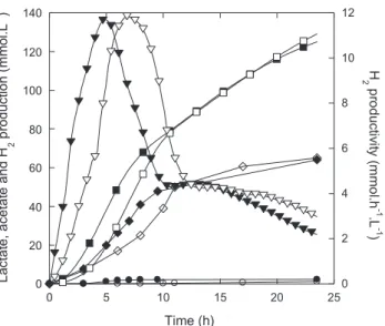 Fig. 2a. Lactate (E1: d, E2: s), acetate (E1: r, E2: }), H 2 production (E1: j, E2: h) and H 2 productivity (E1: ., E2: r ) versus time.