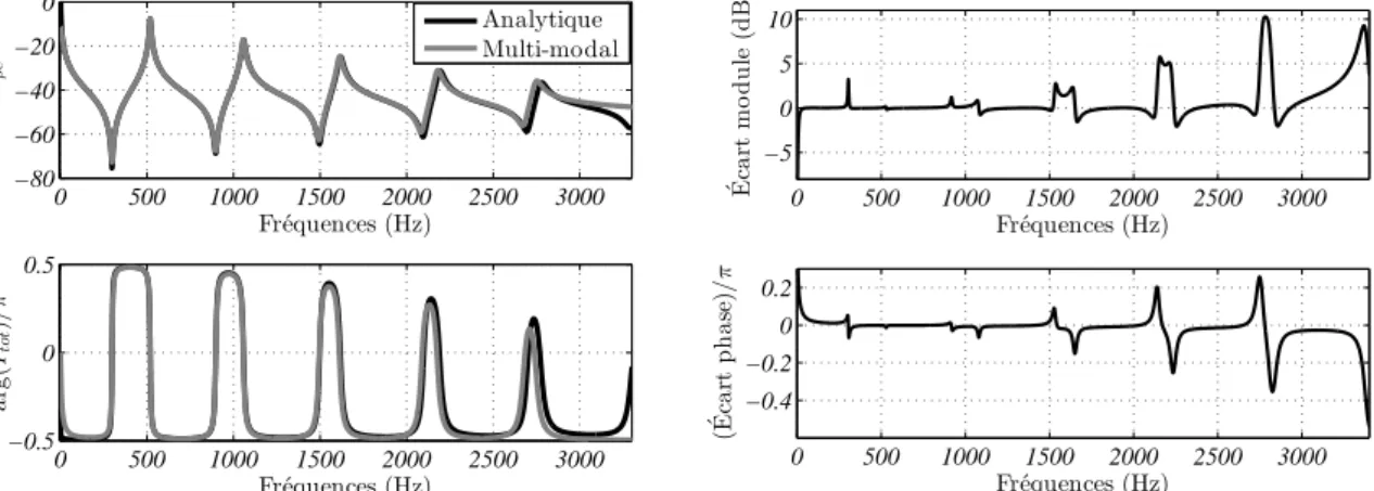 Figure 2.10 – Comparaison entre l’impédance analytique du tuyau d’orgue, et son approximation avec une somme de 6 modes (N h = 5 + le mode uniforme).