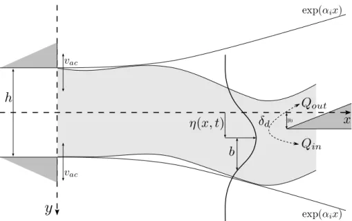 Figure 2.11 – Schéma du développement du jet dans la fenêtre d’une flûte à bec pour le modèle « Jet- Jet-drive ».